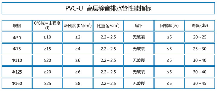 PVC-U高層靜音排水管2