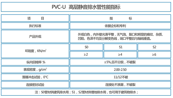 PVC-U高層靜音排水管3